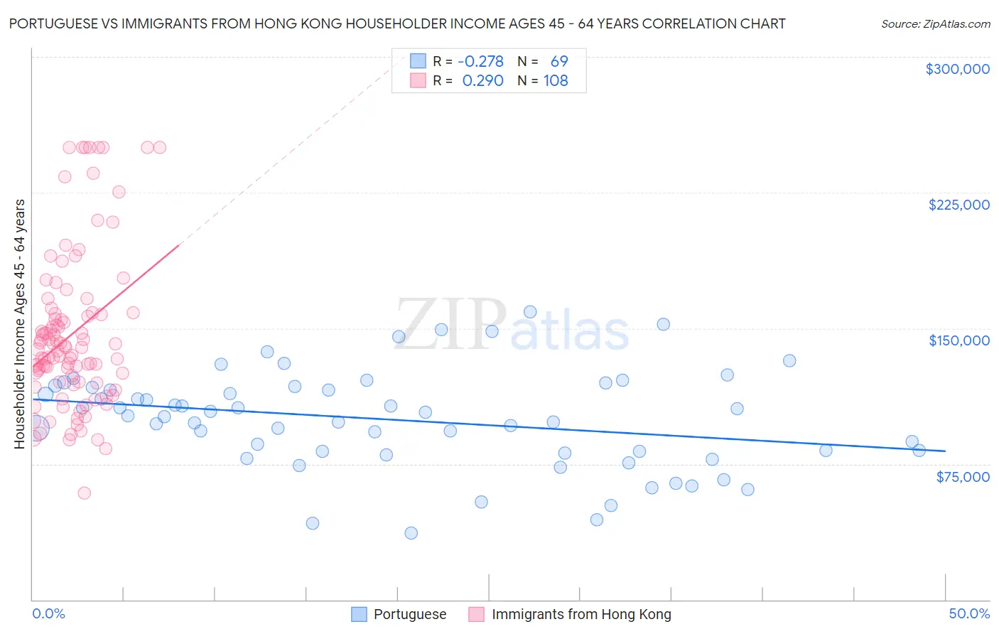 Portuguese vs Immigrants from Hong Kong Householder Income Ages 45 - 64 years