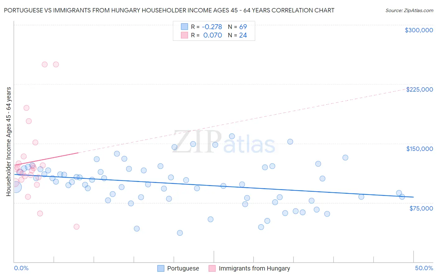 Portuguese vs Immigrants from Hungary Householder Income Ages 45 - 64 years