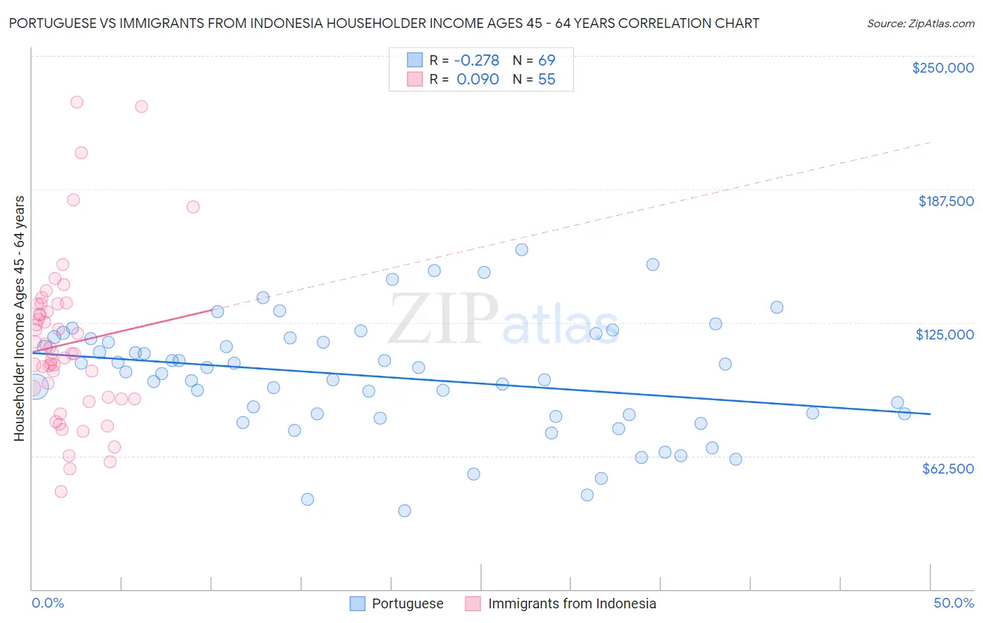 Portuguese vs Immigrants from Indonesia Householder Income Ages 45 - 64 years