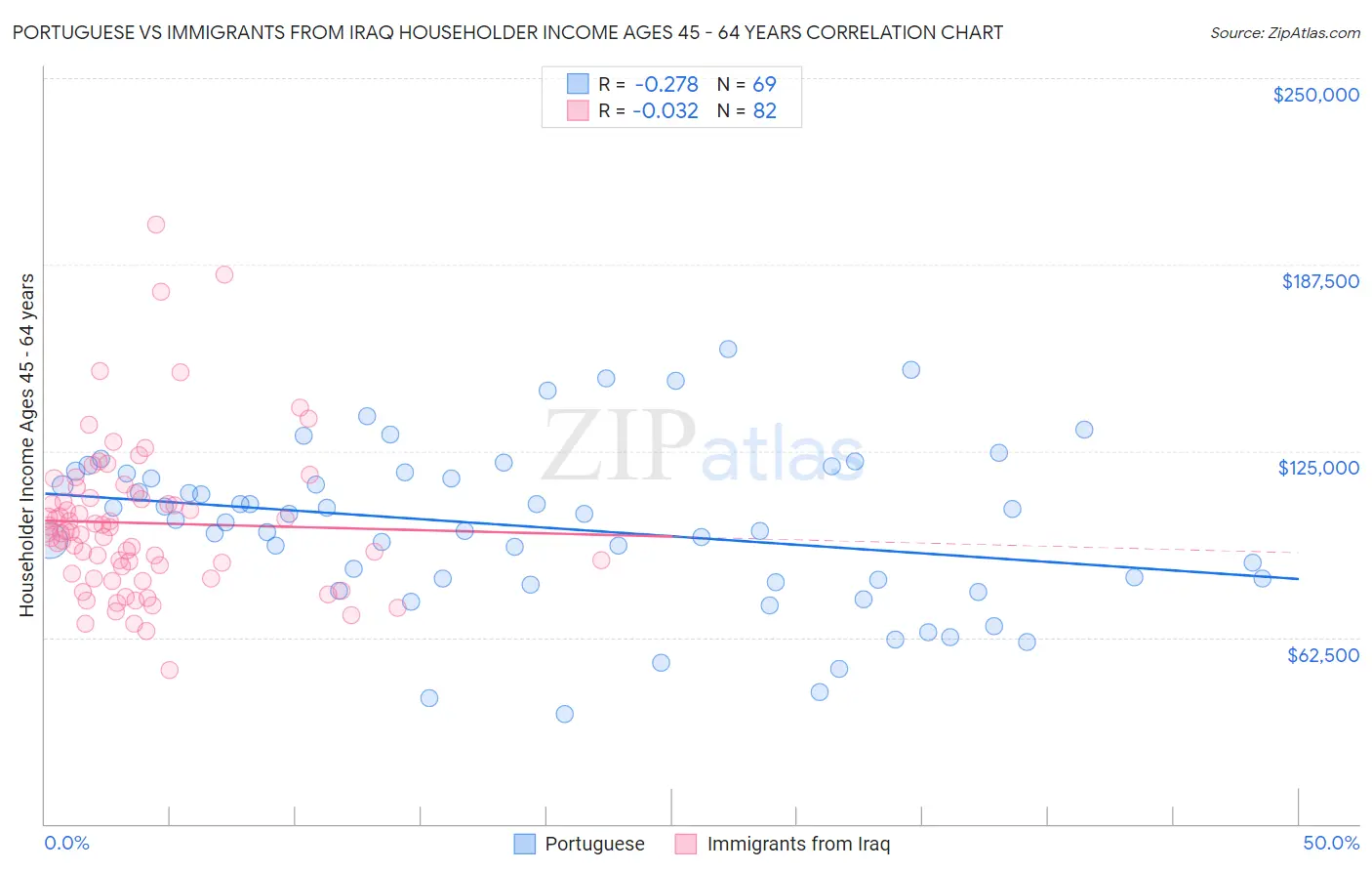 Portuguese vs Immigrants from Iraq Householder Income Ages 45 - 64 years