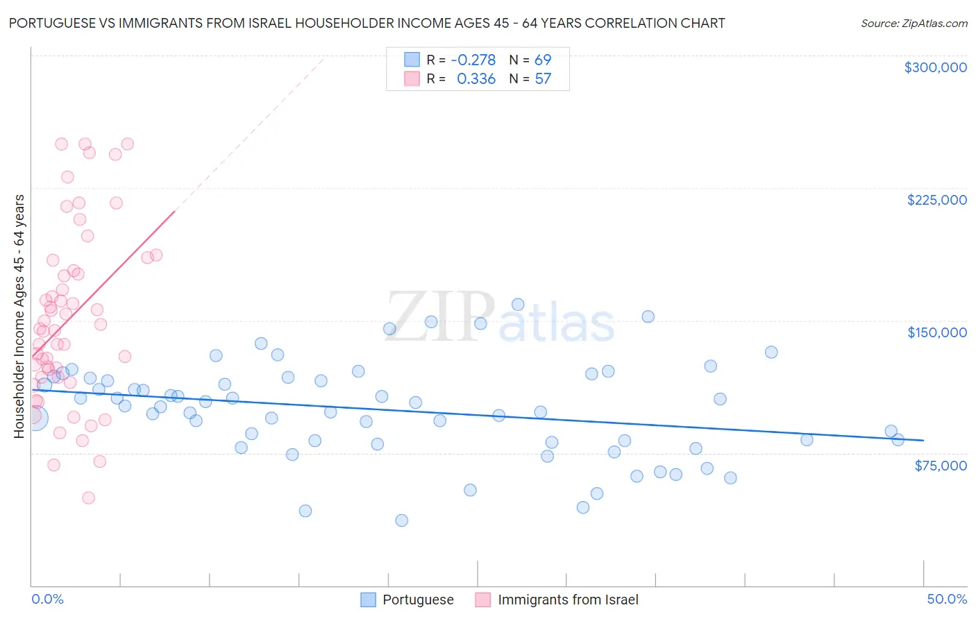 Portuguese vs Immigrants from Israel Householder Income Ages 45 - 64 years