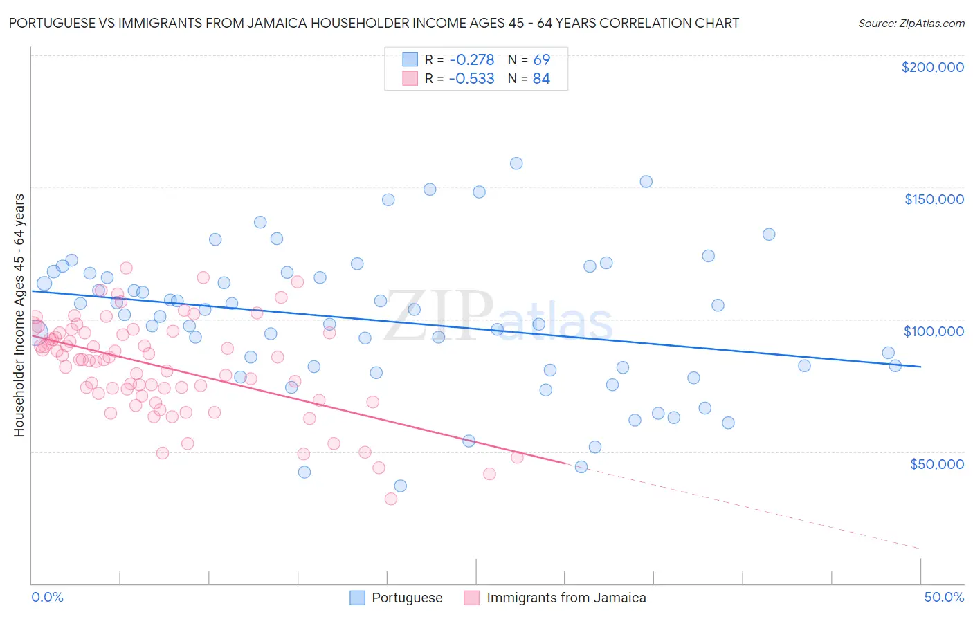 Portuguese vs Immigrants from Jamaica Householder Income Ages 45 - 64 years