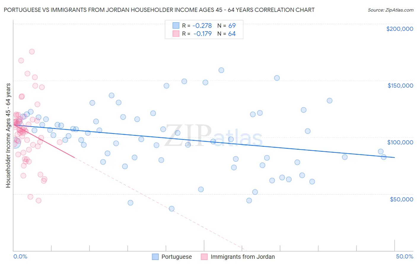 Portuguese vs Immigrants from Jordan Householder Income Ages 45 - 64 years