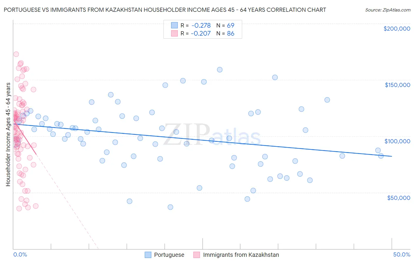 Portuguese vs Immigrants from Kazakhstan Householder Income Ages 45 - 64 years