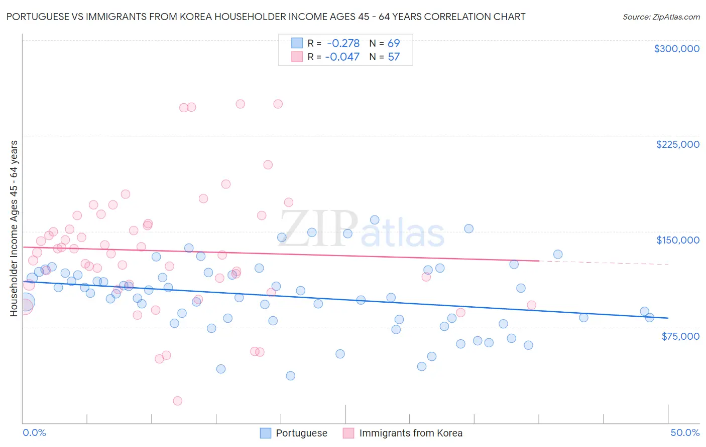 Portuguese vs Immigrants from Korea Householder Income Ages 45 - 64 years