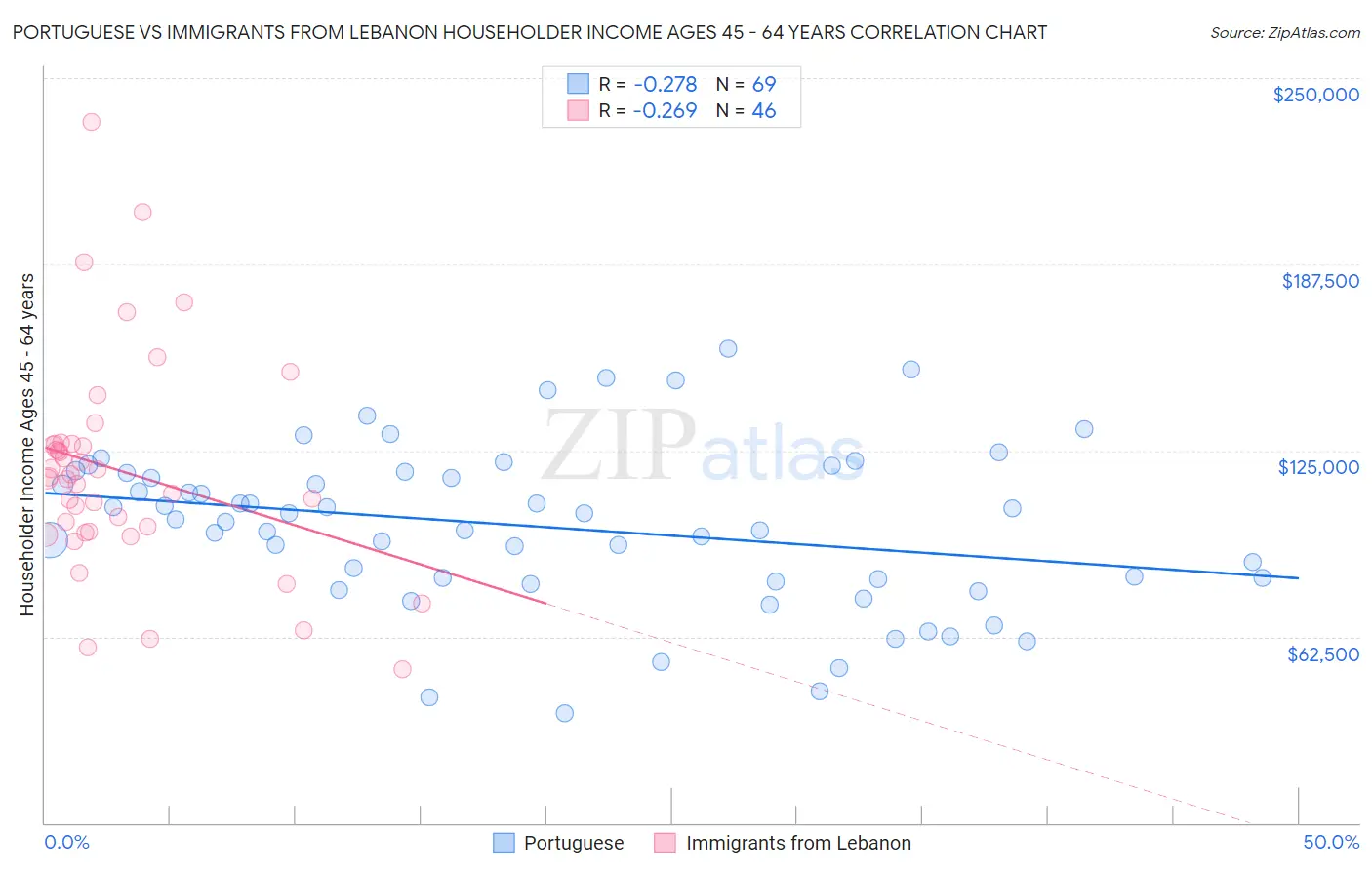 Portuguese vs Immigrants from Lebanon Householder Income Ages 45 - 64 years