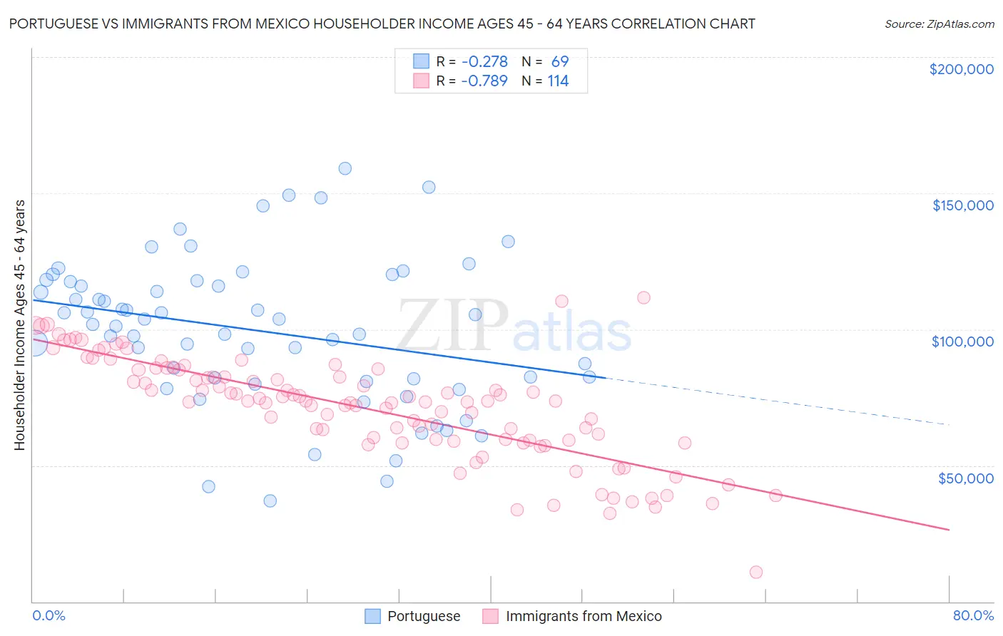 Portuguese vs Immigrants from Mexico Householder Income Ages 45 - 64 years