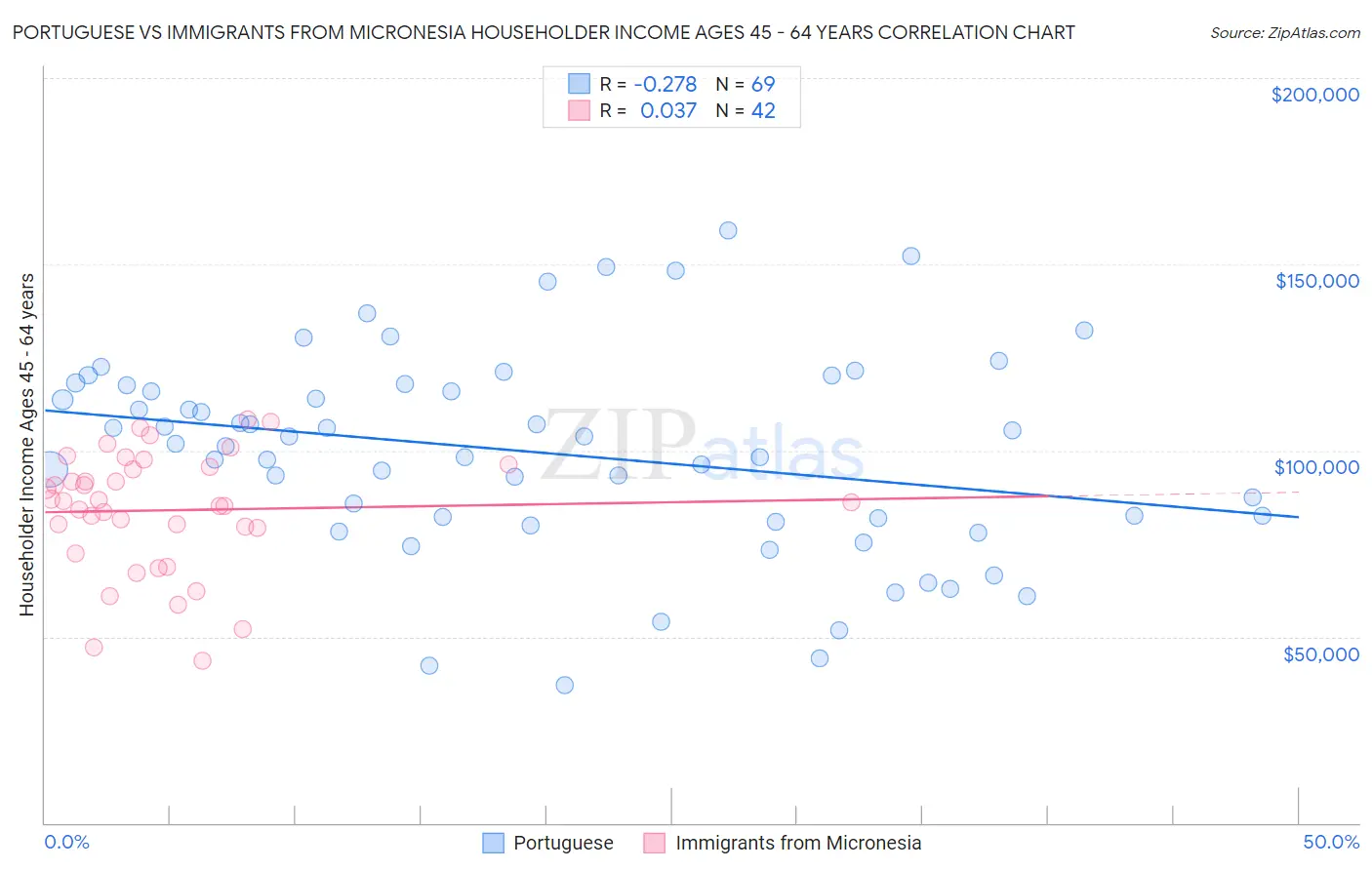 Portuguese vs Immigrants from Micronesia Householder Income Ages 45 - 64 years