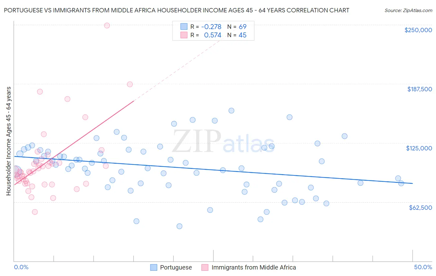 Portuguese vs Immigrants from Middle Africa Householder Income Ages 45 - 64 years