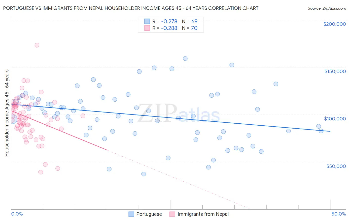 Portuguese vs Immigrants from Nepal Householder Income Ages 45 - 64 years