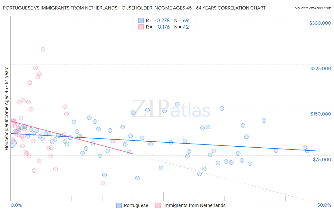 Portuguese vs Immigrants from Netherlands Householder Income Ages 45 - 64 years