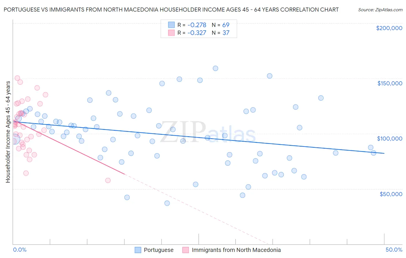 Portuguese vs Immigrants from North Macedonia Householder Income Ages 45 - 64 years