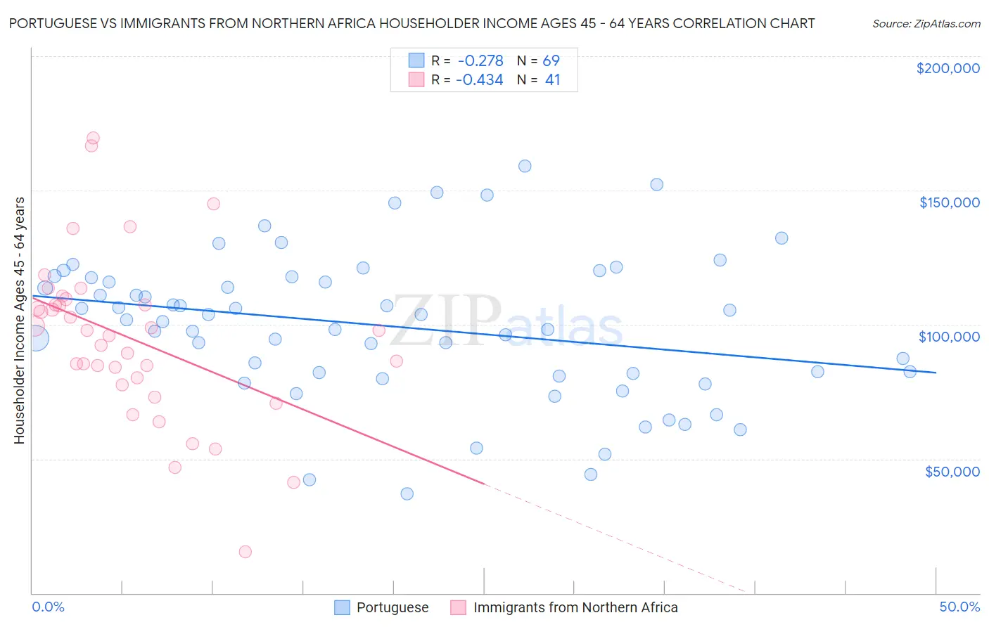 Portuguese vs Immigrants from Northern Africa Householder Income Ages 45 - 64 years