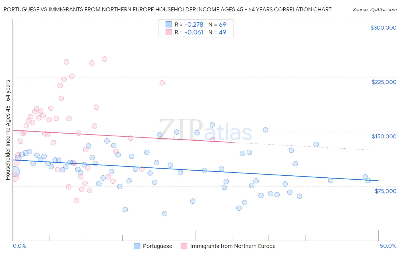 Portuguese vs Immigrants from Northern Europe Householder Income Ages 45 - 64 years