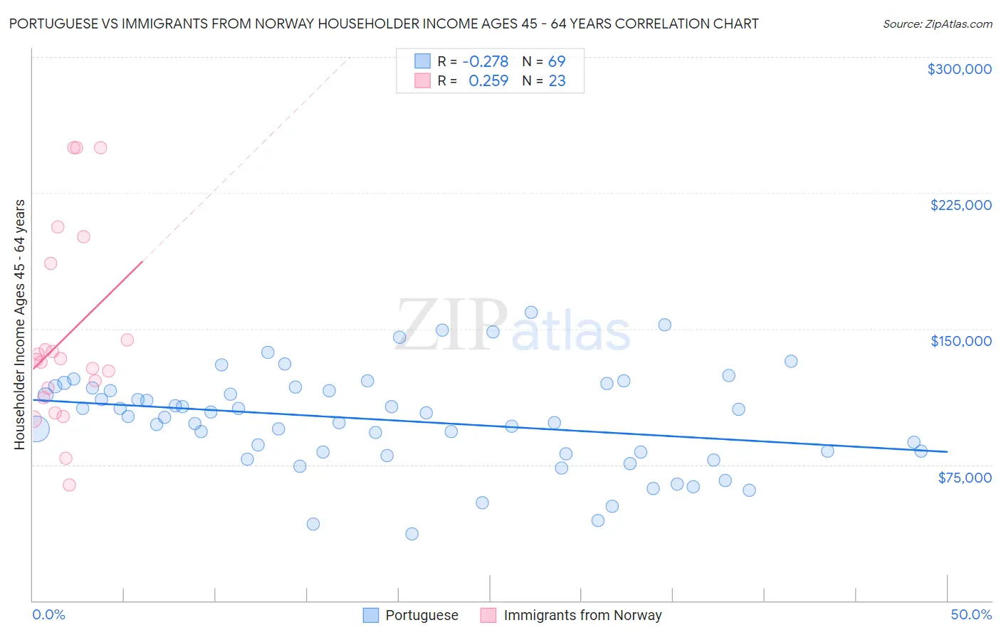 Portuguese vs Immigrants from Norway Householder Income Ages 45 - 64 years