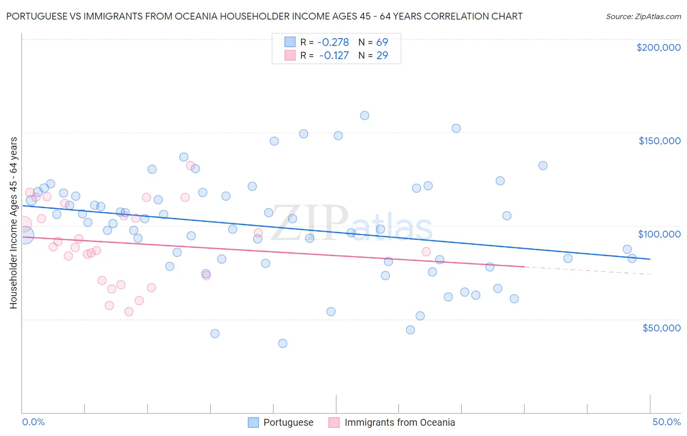 Portuguese vs Immigrants from Oceania Householder Income Ages 45 - 64 years