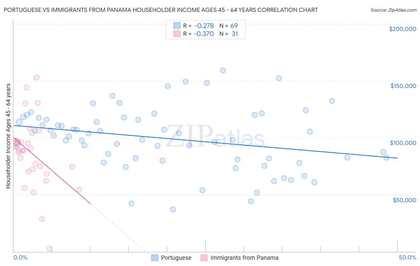 Portuguese vs Immigrants from Panama Householder Income Ages 45 - 64 years