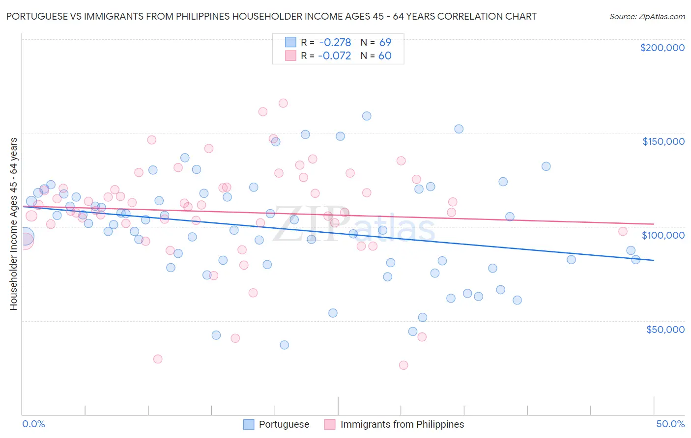 Portuguese vs Immigrants from Philippines Householder Income Ages 45 - 64 years