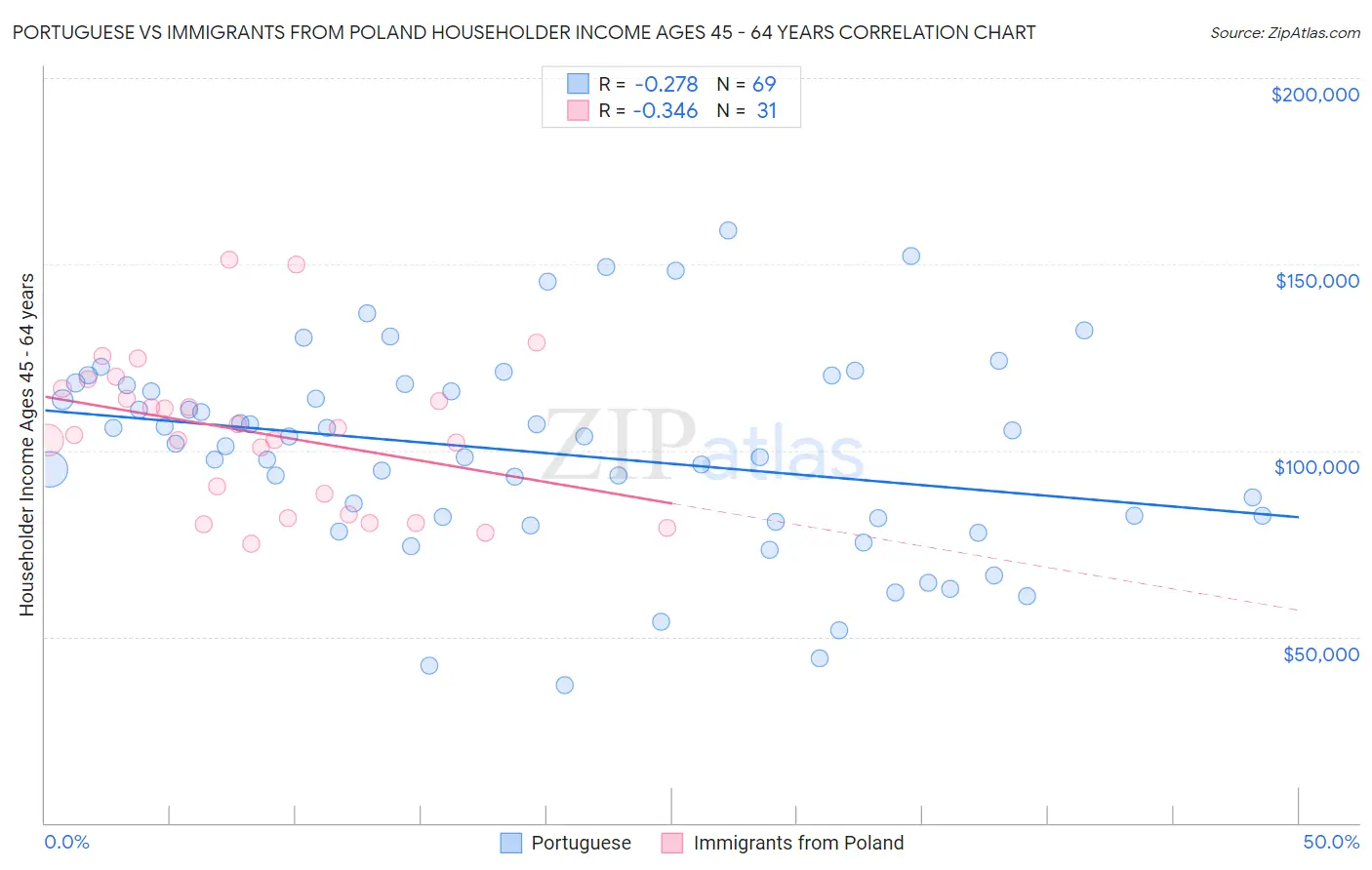 Portuguese vs Immigrants from Poland Householder Income Ages 45 - 64 years