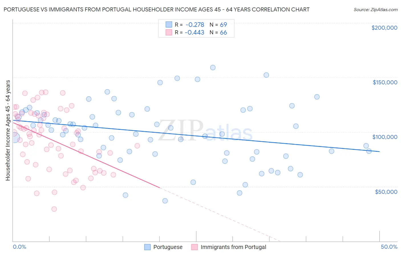 Portuguese vs Immigrants from Portugal Householder Income Ages 45 - 64 years