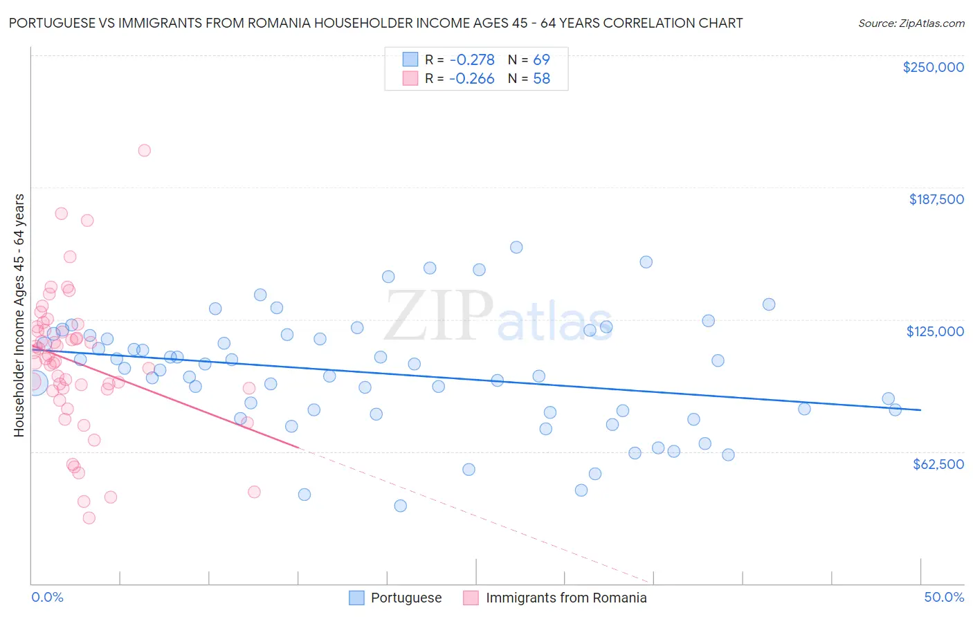 Portuguese vs Immigrants from Romania Householder Income Ages 45 - 64 years