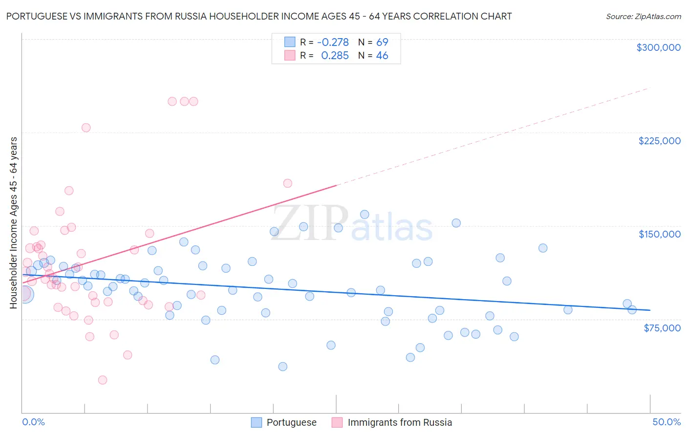 Portuguese vs Immigrants from Russia Householder Income Ages 45 - 64 years