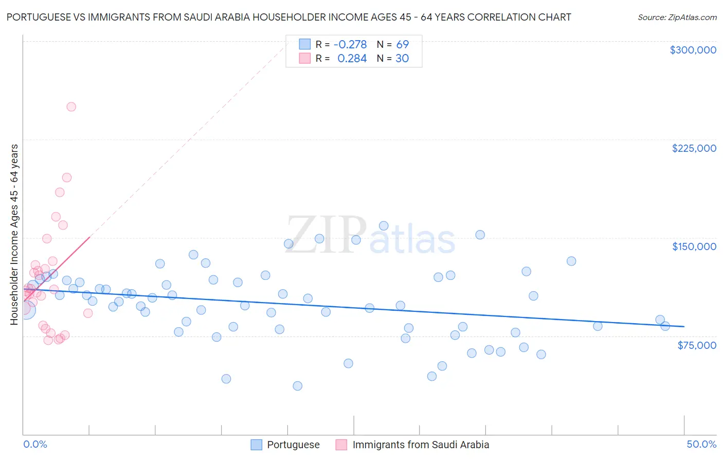 Portuguese vs Immigrants from Saudi Arabia Householder Income Ages 45 - 64 years