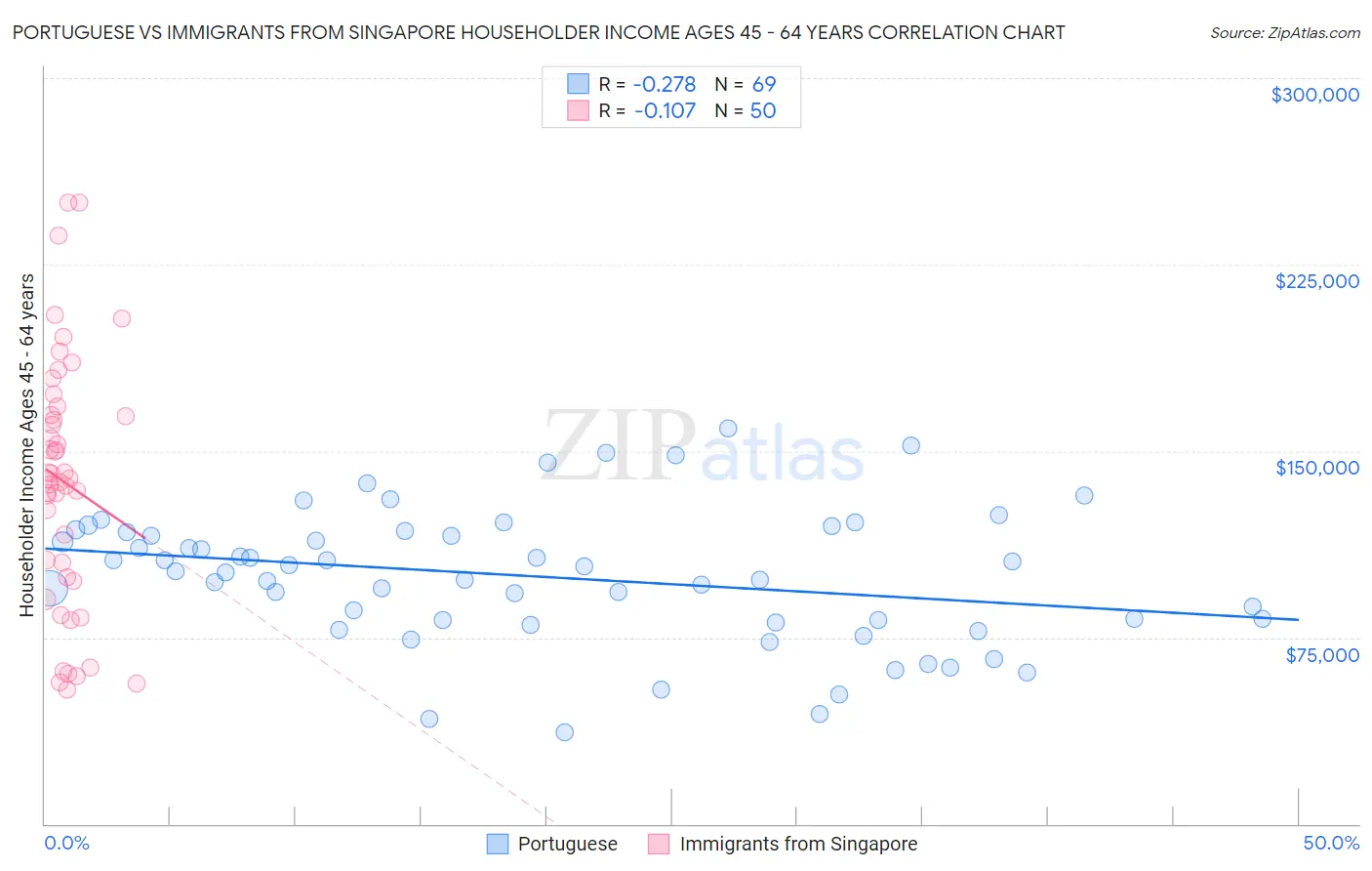 Portuguese vs Immigrants from Singapore Householder Income Ages 45 - 64 years