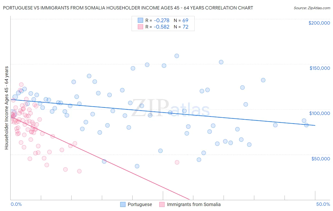 Portuguese vs Immigrants from Somalia Householder Income Ages 45 - 64 years