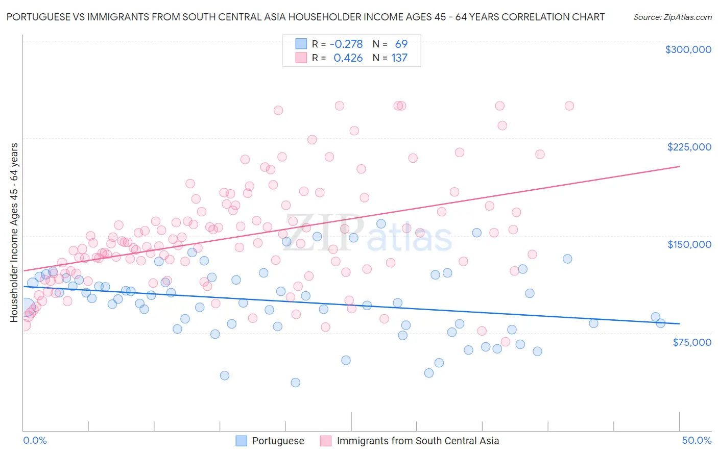 Portuguese vs Immigrants from South Central Asia Householder Income Ages 45 - 64 years