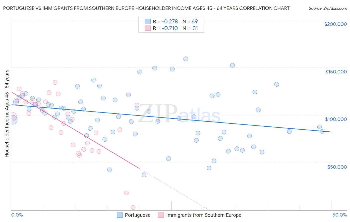 Portuguese vs Immigrants from Southern Europe Householder Income Ages 45 - 64 years