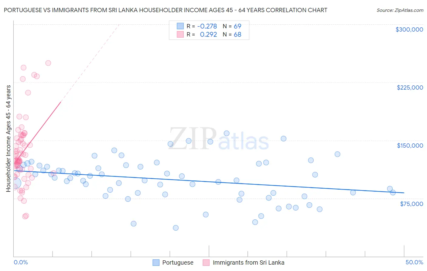 Portuguese vs Immigrants from Sri Lanka Householder Income Ages 45 - 64 years
