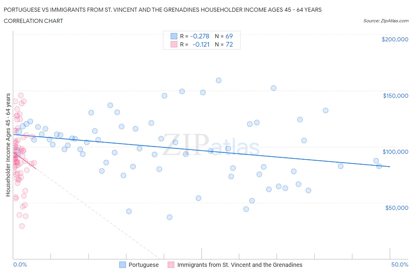 Portuguese vs Immigrants from St. Vincent and the Grenadines Householder Income Ages 45 - 64 years