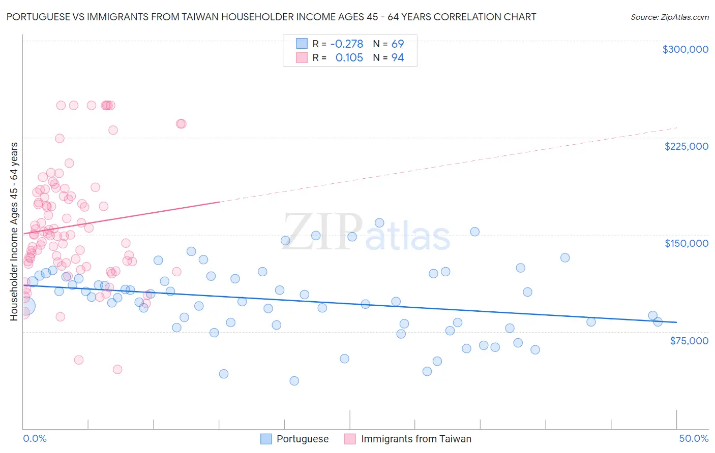 Portuguese vs Immigrants from Taiwan Householder Income Ages 45 - 64 years