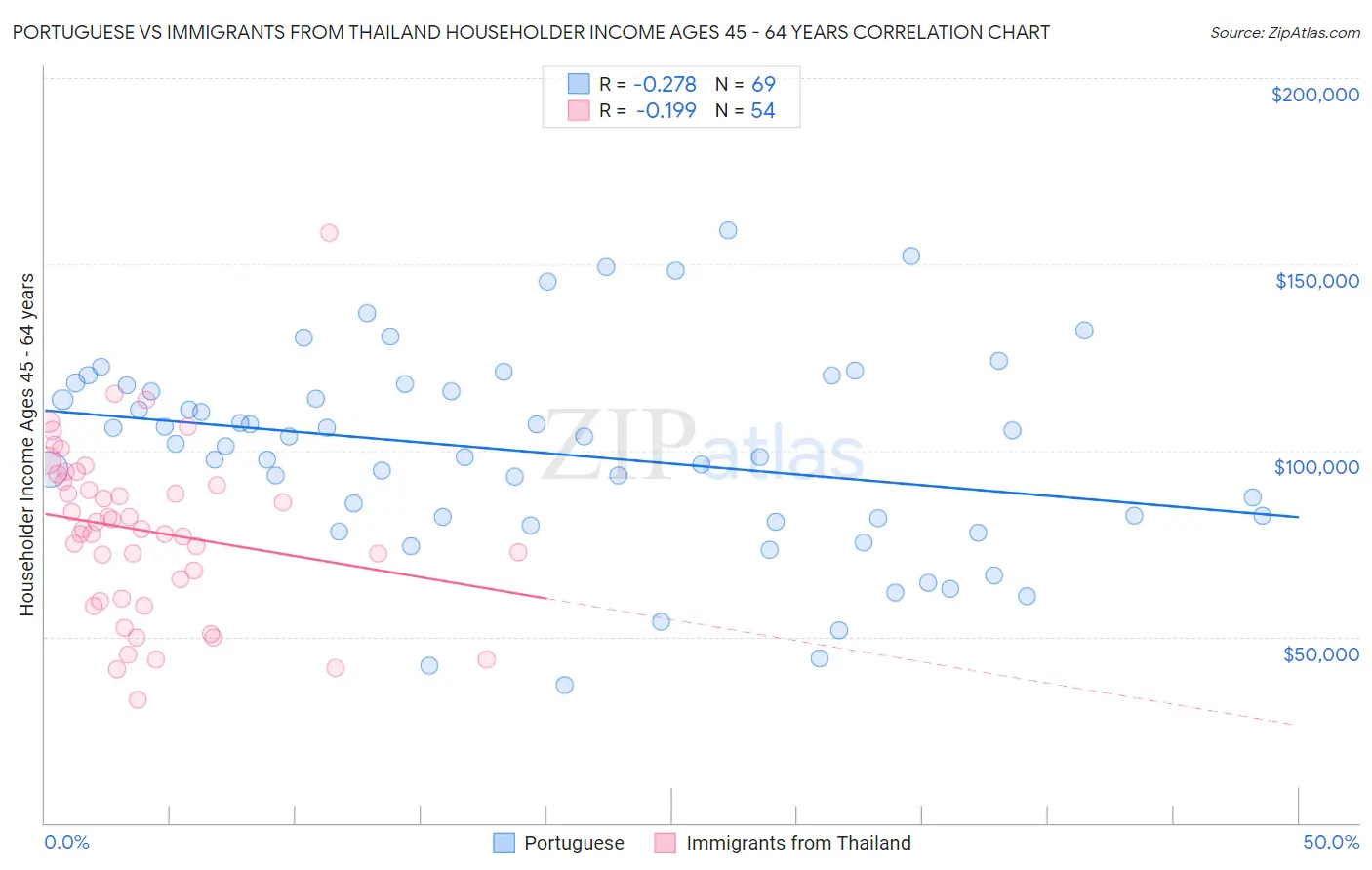 Portuguese vs Immigrants from Thailand Householder Income Ages 45 - 64 years