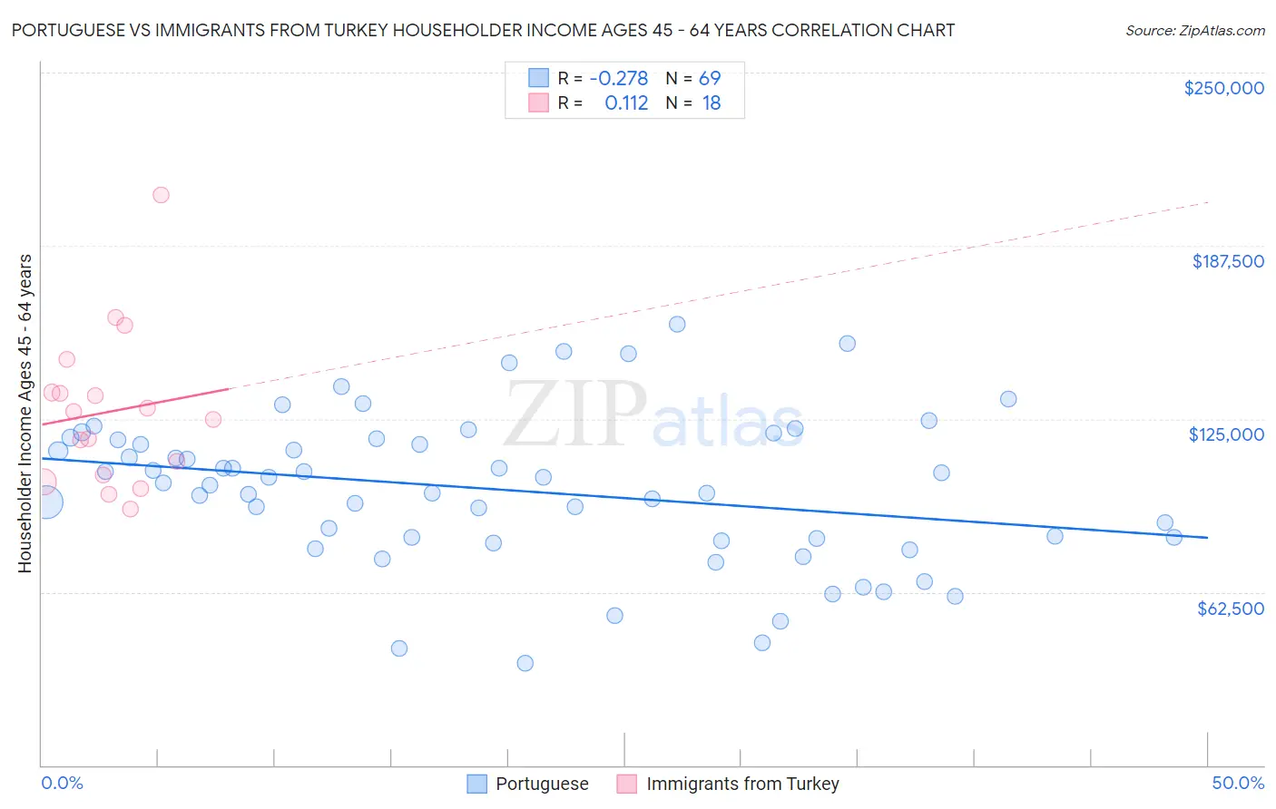 Portuguese vs Immigrants from Turkey Householder Income Ages 45 - 64 years