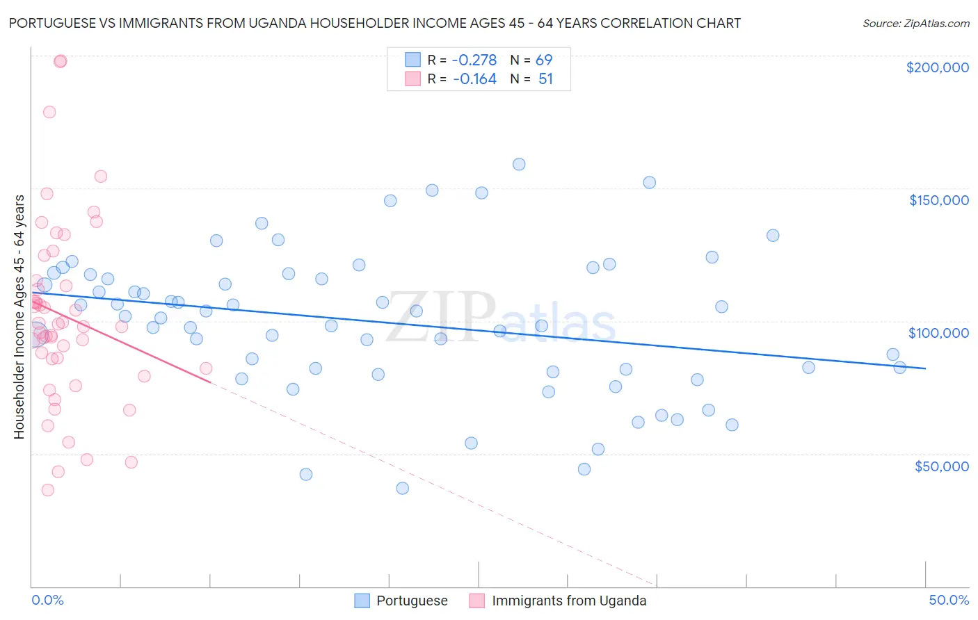 Portuguese vs Immigrants from Uganda Householder Income Ages 45 - 64 years