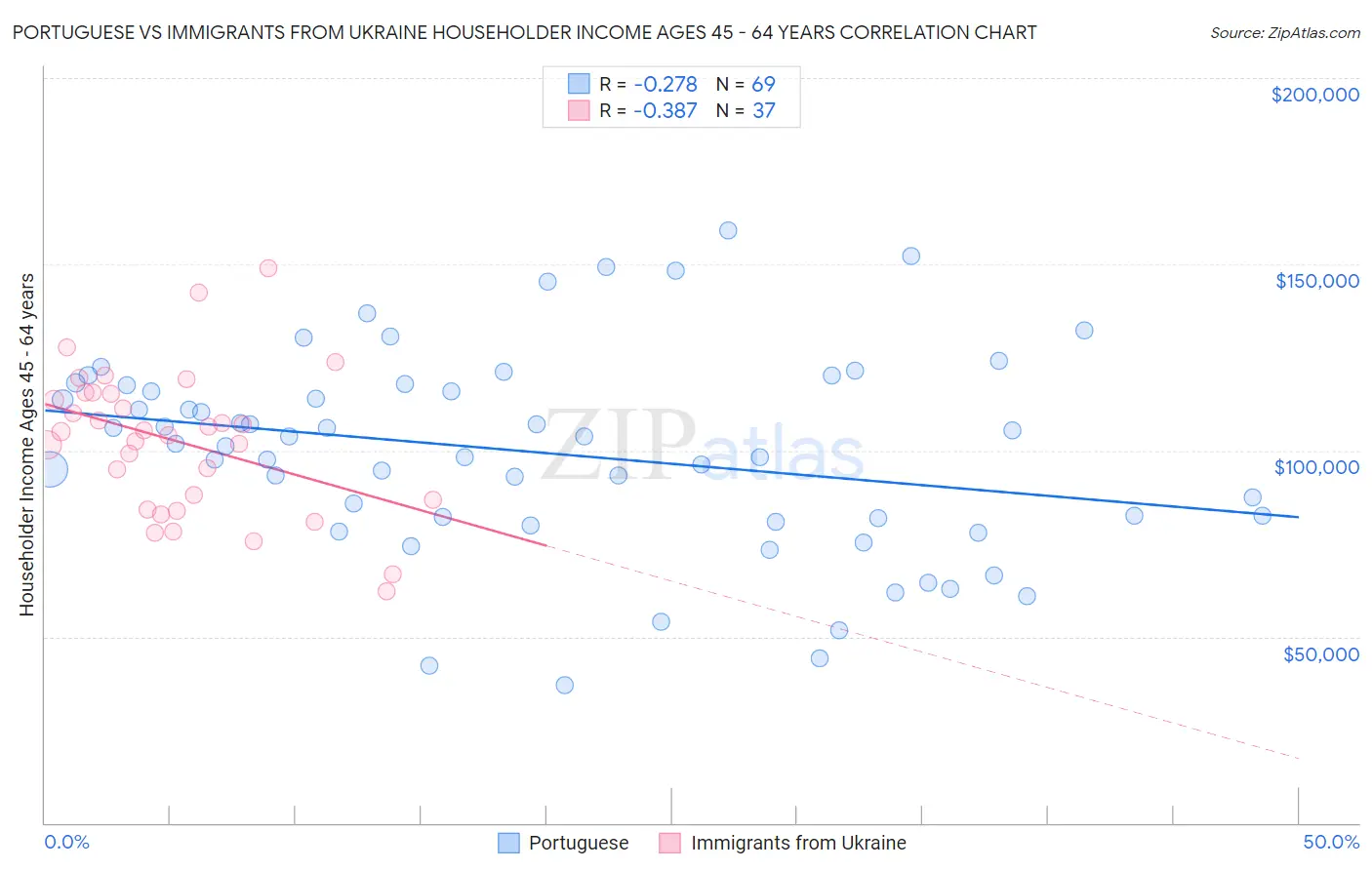 Portuguese vs Immigrants from Ukraine Householder Income Ages 45 - 64 years