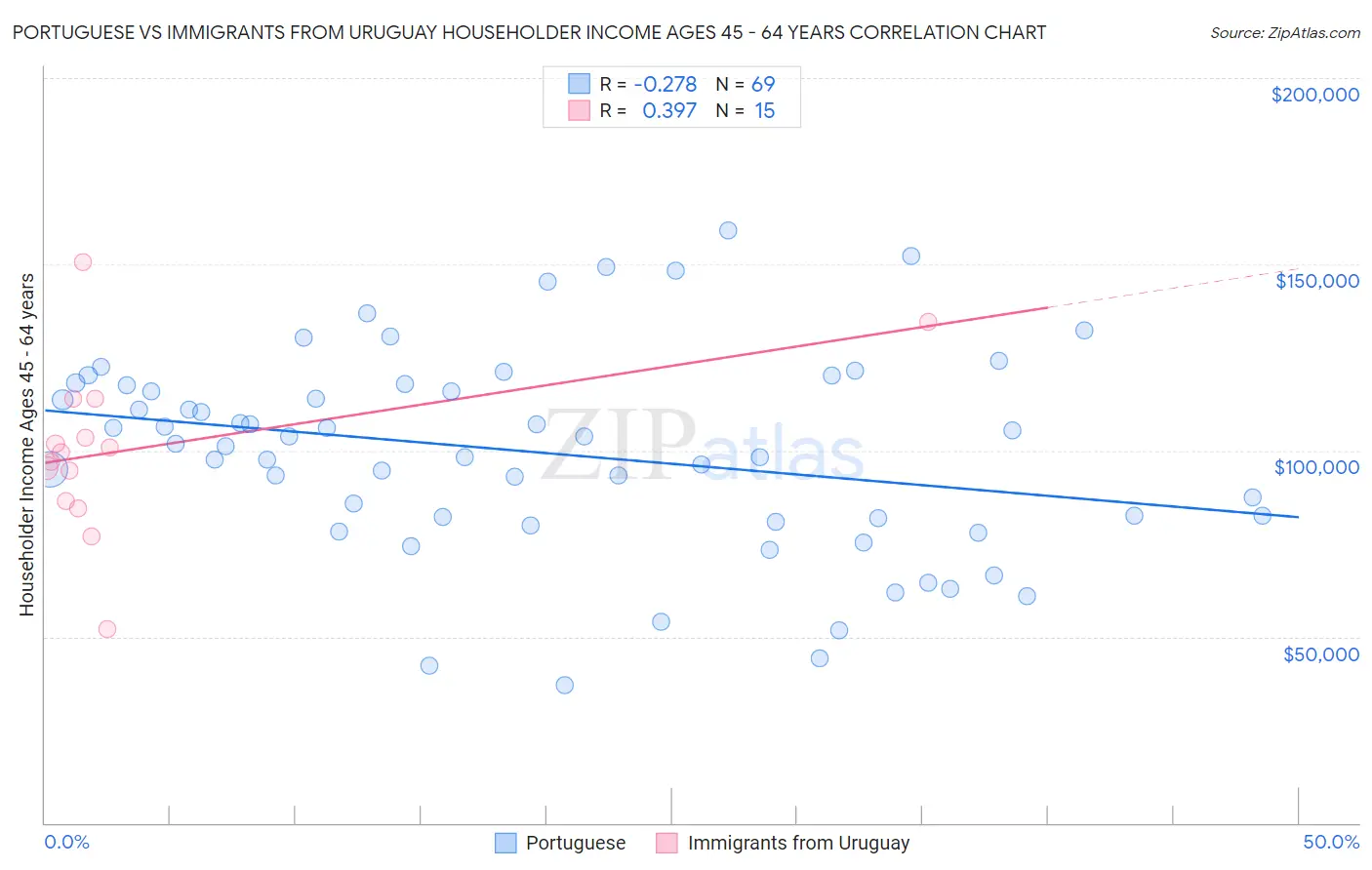 Portuguese vs Immigrants from Uruguay Householder Income Ages 45 - 64 years