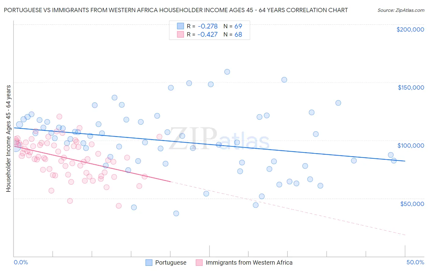 Portuguese vs Immigrants from Western Africa Householder Income Ages 45 - 64 years