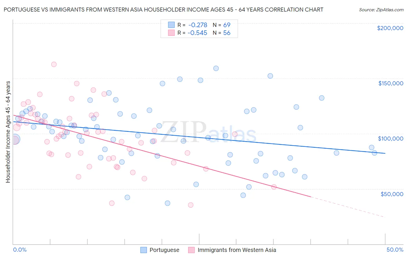 Portuguese vs Immigrants from Western Asia Householder Income Ages 45 - 64 years