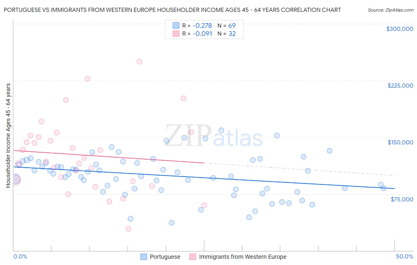 Portuguese vs Immigrants from Western Europe Householder Income Ages 45 - 64 years