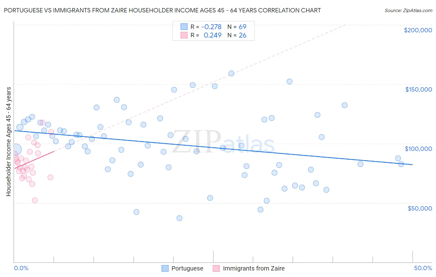 Portuguese vs Immigrants from Zaire Householder Income Ages 45 - 64 years