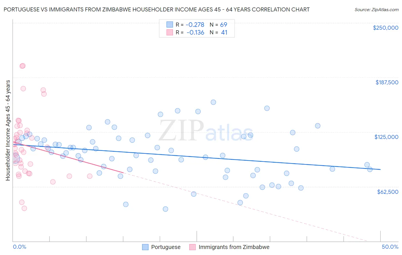 Portuguese vs Immigrants from Zimbabwe Householder Income Ages 45 - 64 years