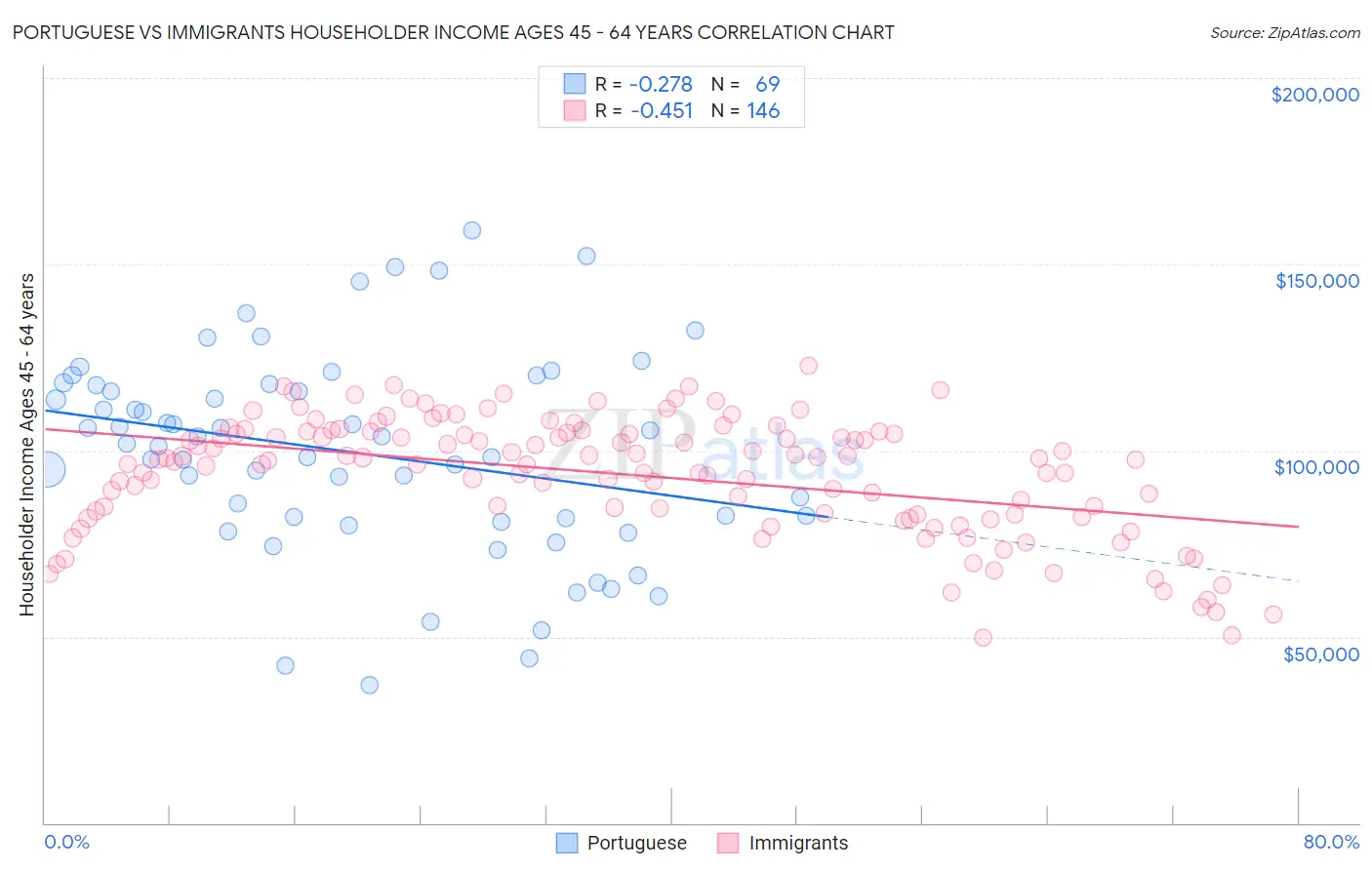Portuguese vs Immigrants Householder Income Ages 45 - 64 years