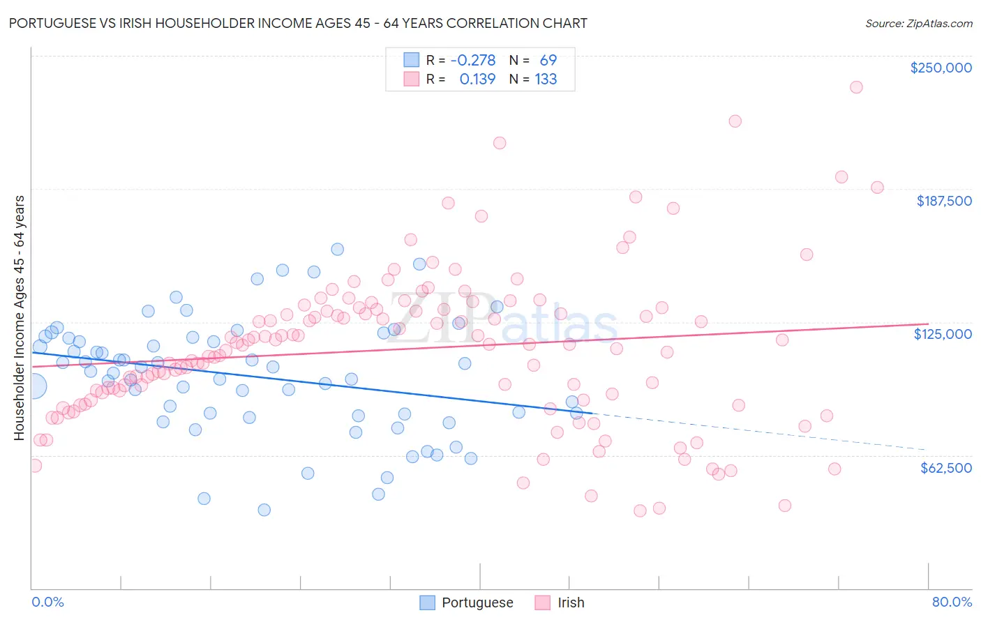 Portuguese vs Irish Householder Income Ages 45 - 64 years