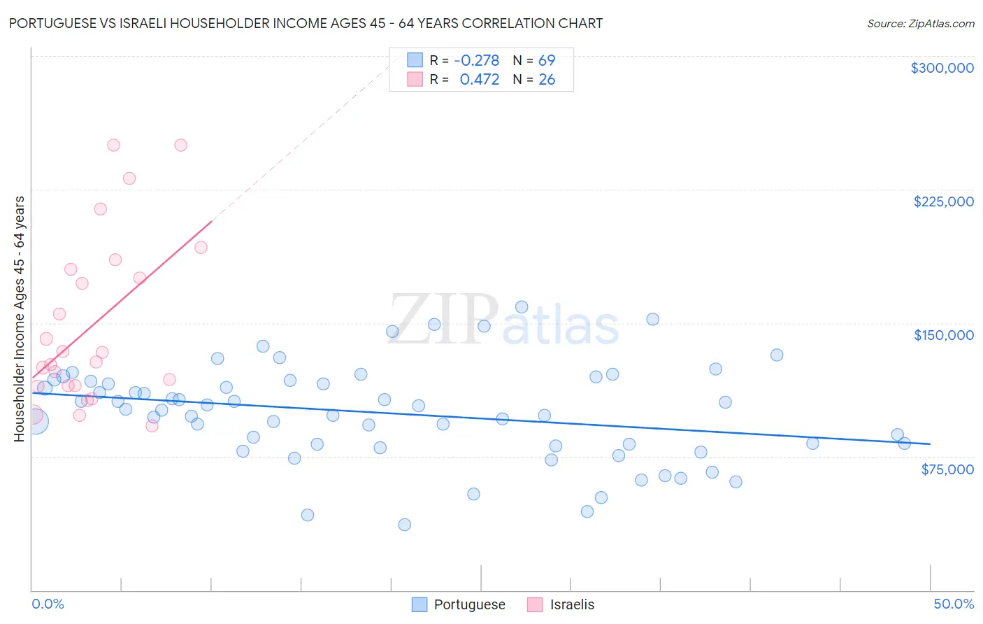 Portuguese vs Israeli Householder Income Ages 45 - 64 years