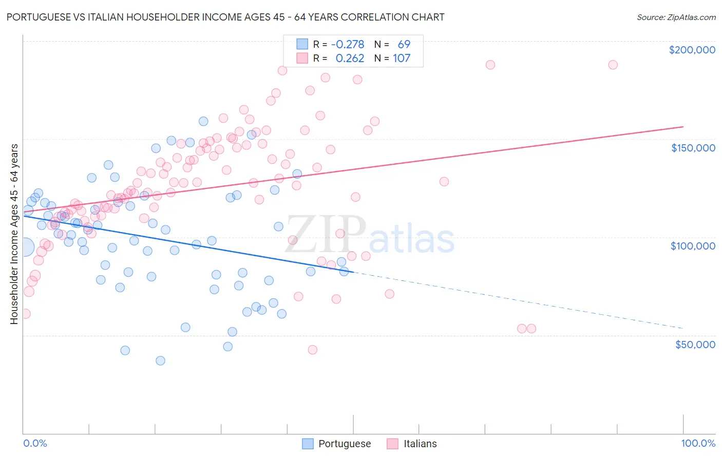 Portuguese vs Italian Householder Income Ages 45 - 64 years