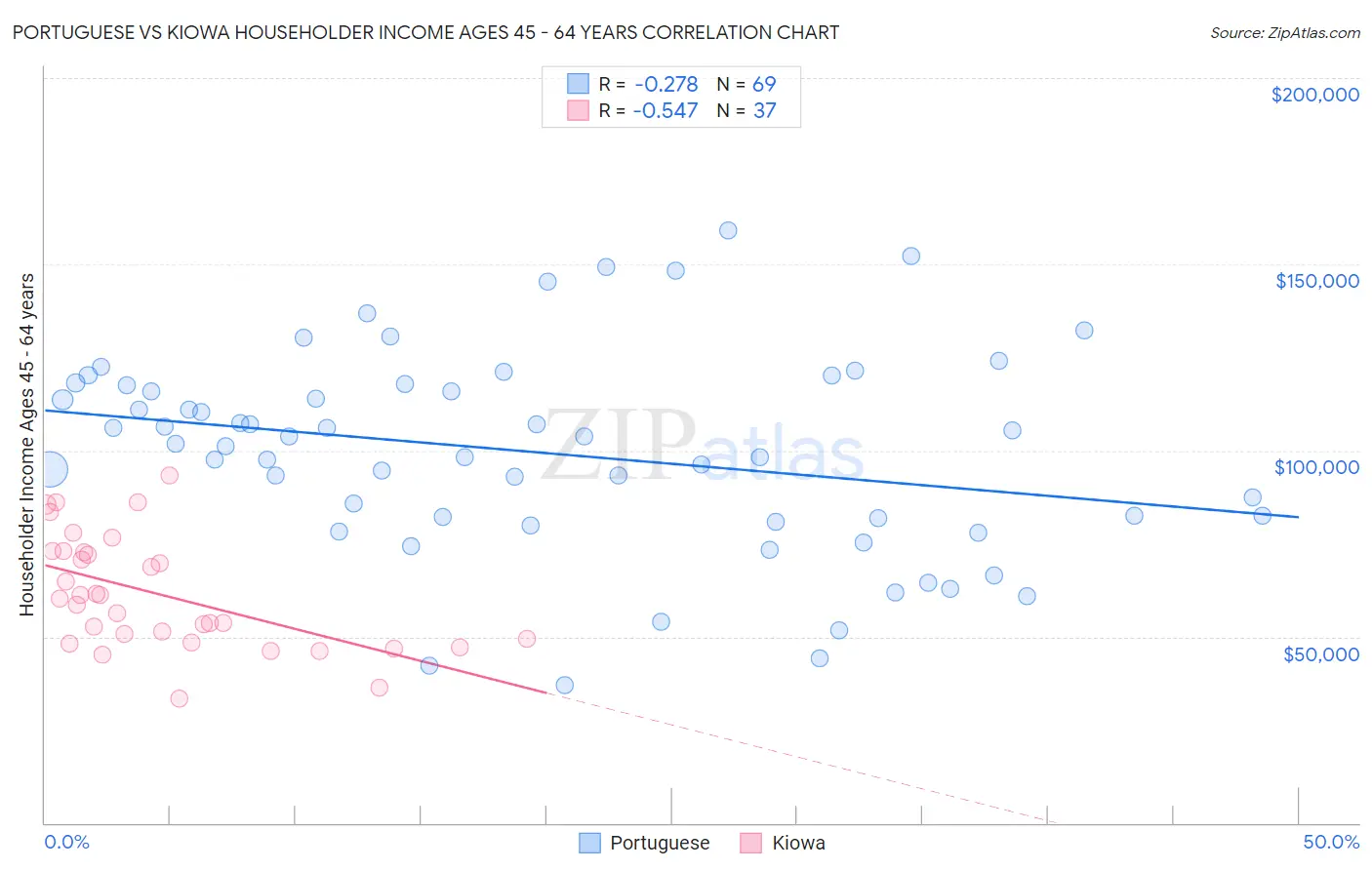 Portuguese vs Kiowa Householder Income Ages 45 - 64 years