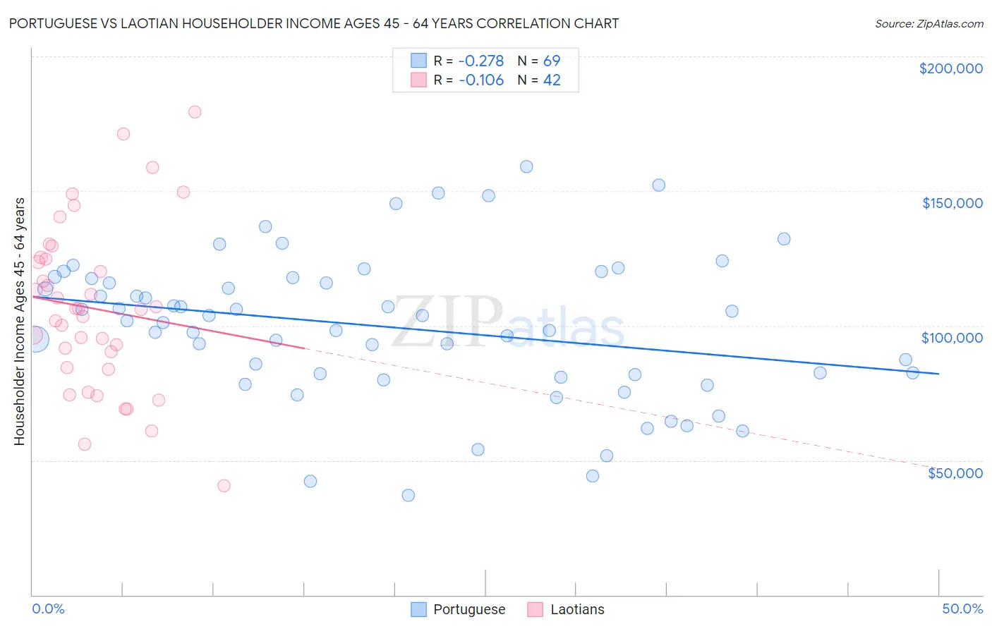 Portuguese vs Laotian Householder Income Ages 45 - 64 years